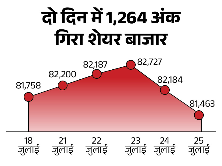 हफ्ते के शुरुआती 3 दिन में बाजार में तेजी रही लेकिन आखिर को दो दिन में यह 1,264 अंक गिरा। ऐसे में यह लगातार चौथा हफ्ता है जब बाजार में नेट गिरावट रही है। - Dainik Bhaskar