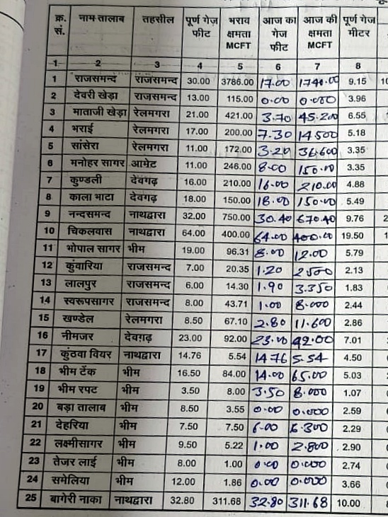 राजसमंद जिले के 25 बांधों की स्थिति।