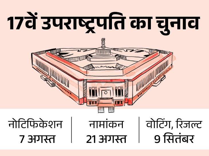 Vice President Election 2025 Date Update | BJP Congress Candidates | उपराष्ट्रपति  चुनाव 9 सितंबर को: नामांकन 21 अगस्त तक; धनखड़ ने 21 जुलाई को दिया था इस्तीफा,  जानें ...