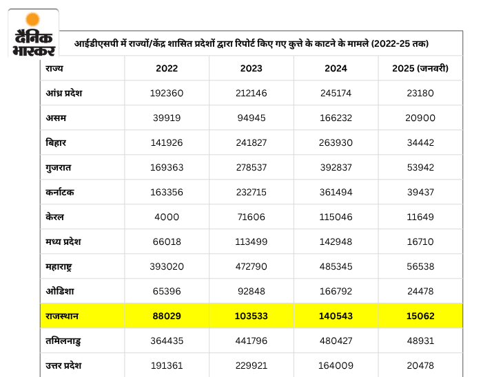 कुत्ते के काटने के मामलों के इन डेटा का उल्लेख कोर्ट के आदेश में भी किया गया है।
