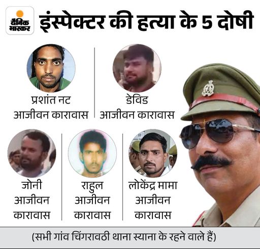 इंस्पेक्टर की हत्या में 5 दोषियों को आजीवन कारावास की सजा सुनाई गई है। इनमें प्रशांत नट, डेविड, जोनी, राहुल और लोकेंद्र मामा शामिल हैं।
