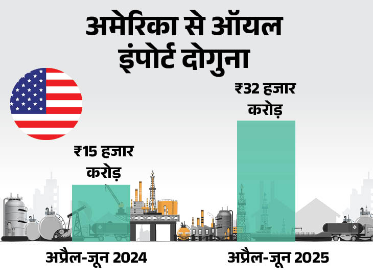 जनवरी में ट्रम्प के राष्ट्रपति बनने के बाद से ही भारत अमेरिका से तेल खरीदी बढ़ा रहा है। - Dainik Bhaskar
