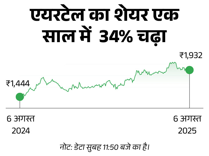 एयरटेल का शेयर एक महीने में 5% गिरा है। हालांकि, बीते 6 महीने में यह 19% और इस साल यानी 1 जनवरी से अब तक यह 21% का रिटर्न दिया है। कंपनी का मार्केट कैप ₹11.6 लाख करोड़ है।