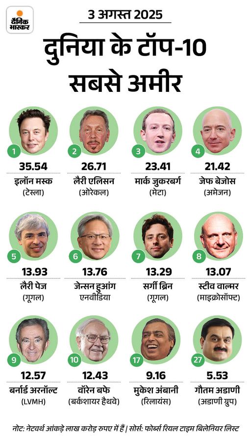 इलॉन मस्क दुनिया के सबसे अमीर कारोबारी है