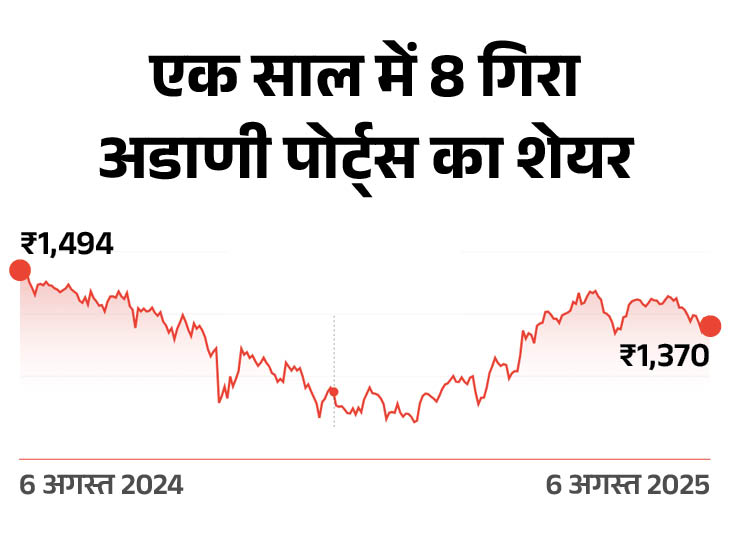 अडाणी पोर्ट्स एंड SEZ का शेयर एक महीने में 5% और एक साल में करीब 10% गिरा है। हालांकि इस साल यह 12% का रिटर्न दिया है।