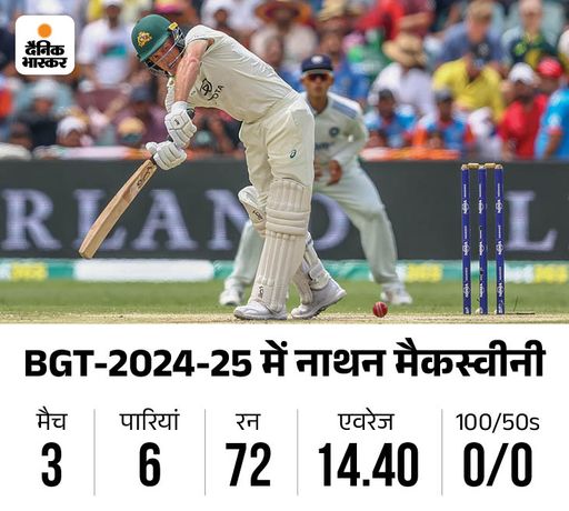 नाथन मैकस्वीनी ने ब्रिस्बेन में भारत के खिलाफ टेस्ट डेब्यू किया था। उन्हें खराब प्रदर्शन के कारण ड्रॉप कर दिया गया था।