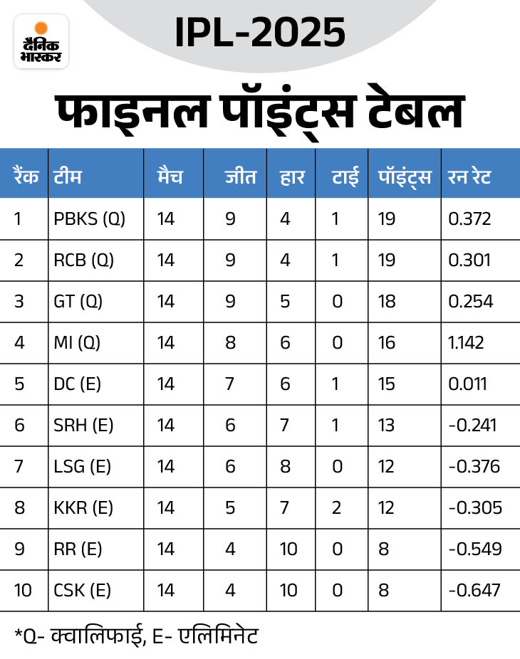 यह पॉइंटेस टेबल लीग स्टेज मुकाबले तक के है।