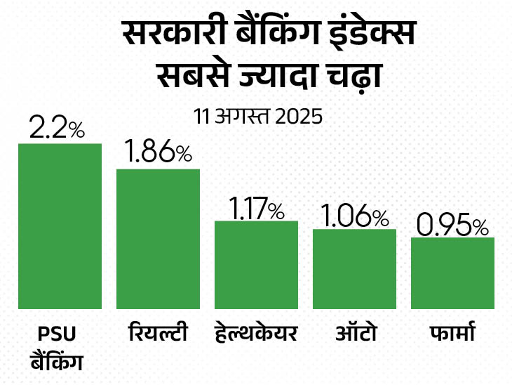 निफ्टी में 222 अंक की उछाल; NSE के बैंकिंग, ऑटो और रियल्टी इंडेक्स 2% से ज्यादा चढ़े|बिजनेस,Business - Dainik Bhaskar