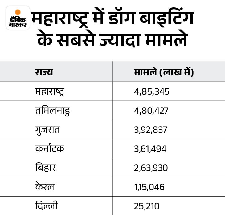 Minister of State for Animal Husbandry, SP Singh Baghel gave this information in the Lok Sabha on 22 July.