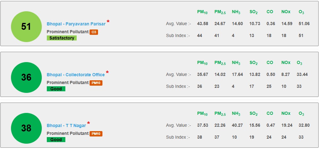 शहर में एक्यूआई की स्थिति।