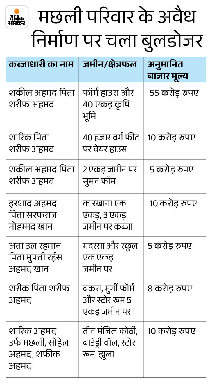 30 जुलाई को इतनी संपत्ति पर हुई थी कार्रवाई।