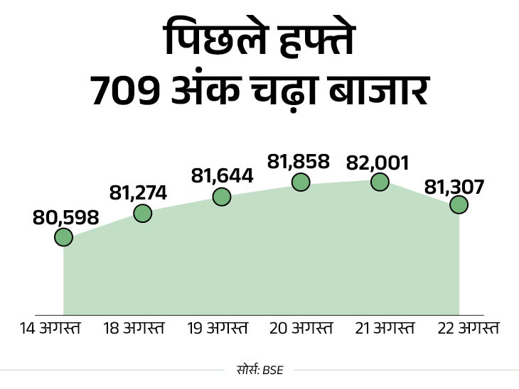आज एशियाई बाजारों में तेजी है। शुक्रवार को अमेरिकी मार्केट भी चढ़कर बंद हुआ था। - Dainik Bhaskar