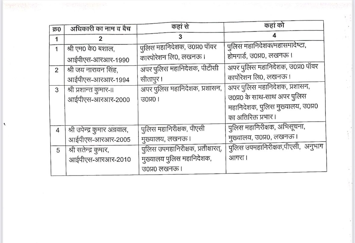 यूपी में 5 IPS का ट्रांसफर, DG होमगार्ड बने एमके बशाल; जयनारायण को पावर कार्पोरेशन की जिम्मेदारी