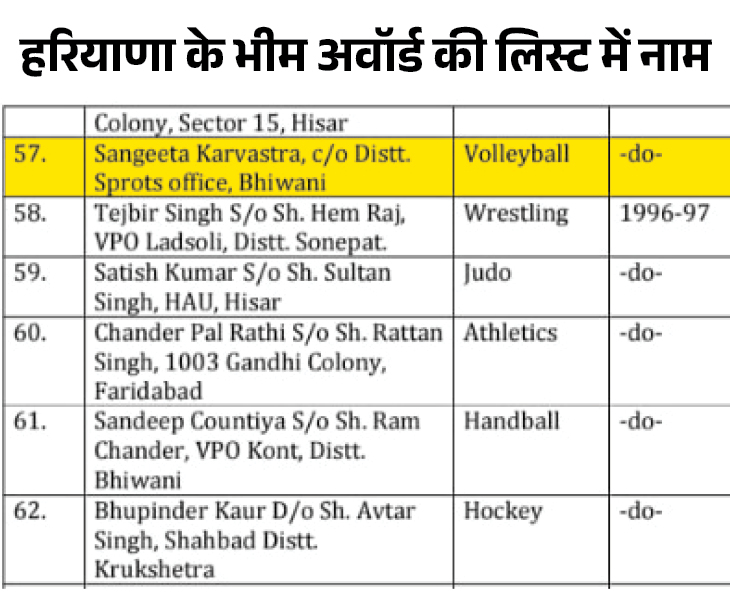 Sangeeta has also received the Haryana Khel Award Bhima Award.