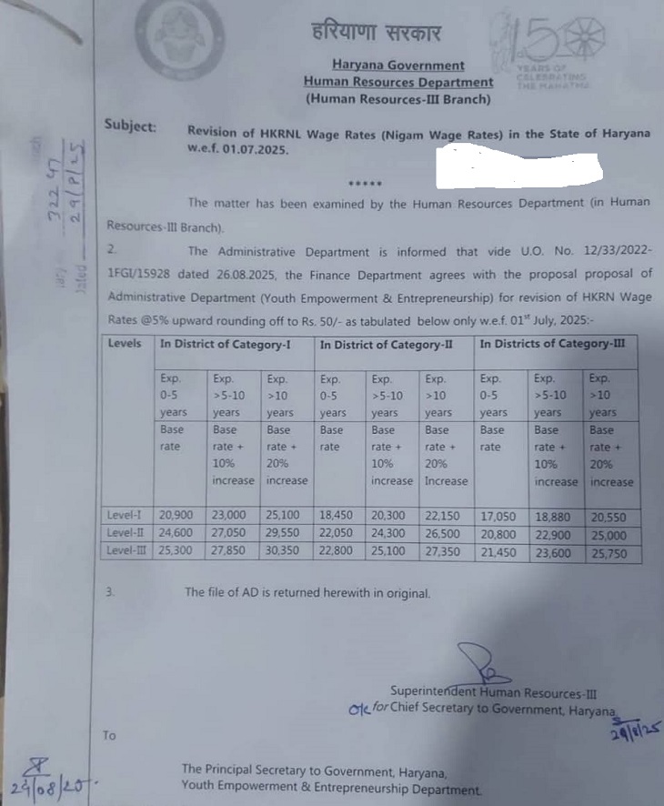 हरियाणा कौशल रोजगार निगम के कर्मियों की सैलरी बढ़ी:  सरकार ने 5% बढ़ोतरी की; 1 जुलाई से 1.18 लाख कर्मचारियों को मिलेगा लाभ – Haryana News