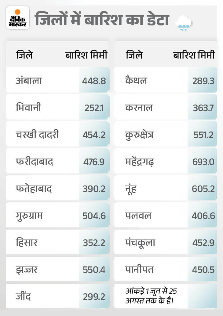 4 जिलों में बारिश का यलो अलर्ट:  अंबाला में बाढ़, CM बोले- अलर्ट रहें; सभी जिलों को नदियों का सर्वे करने का आदेश – Charkhi dadri News