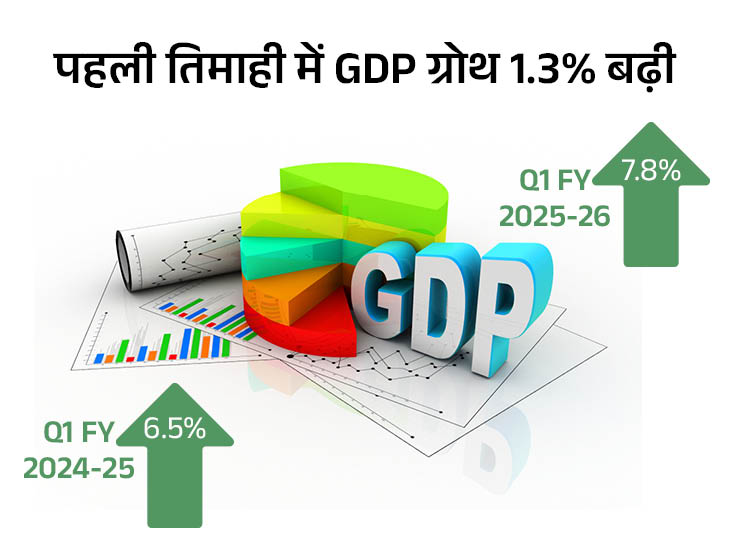 इकोनॉमी की हेल्थ को ट्रैक करने के लिए GDP का इस्तेमाल होता है। ये देश के भीतर एक तय समय में सभी गुड्स और सर्विस की वैल्यू को दिखाती है। - Dainik Bhaskar