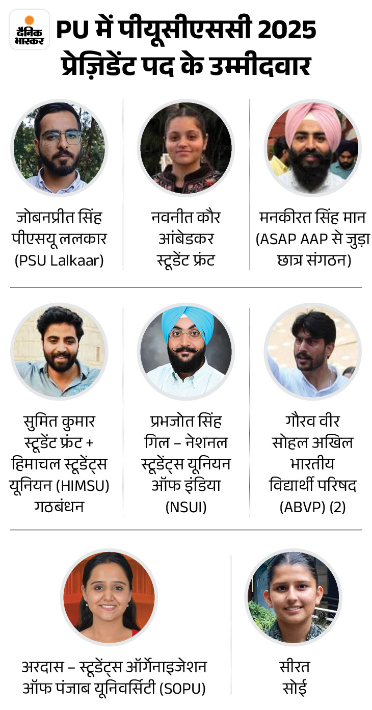 चंडीगढ़ पीयू में ABVP का INSO-HSRA से गठजोड़:  इस बार कांटे की टक्कर, एबीवीपी ने ठोकी जीत की ताल, ट्रांसजेंडर छात्रों की समस्या एजेंडे में – Chandigarh News