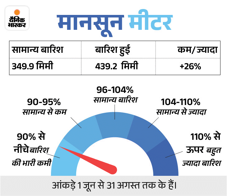 बाढ़ के लिए हाई अलर्ट:  22 जिलों में ऑरेंज-यलो अलर्ट; अधिकारियों की छुट्टियां रद्द, घग्गर नदी डेंजर लेवल पर – Charkhi dadri News