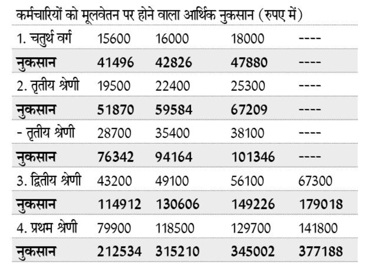 महंगाई-भत्ते की घोषणा के पूर्व-सेवानिवृत्त होने वालों को ज्यादा हानि:  बकाया डीए नहीं मिलने से कर्मियों को ग्रेच्युटी व पेंशन में भी नुकसान – Raipur News