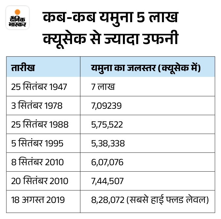 हरियाणा में फिर यमुना का रौद्र रूप:  78 साल में 7 में से 6 बार सितंबर महीने में ही हाईफ्लड; अब 5 जिलों में अलर्ट – Yamunanagar News