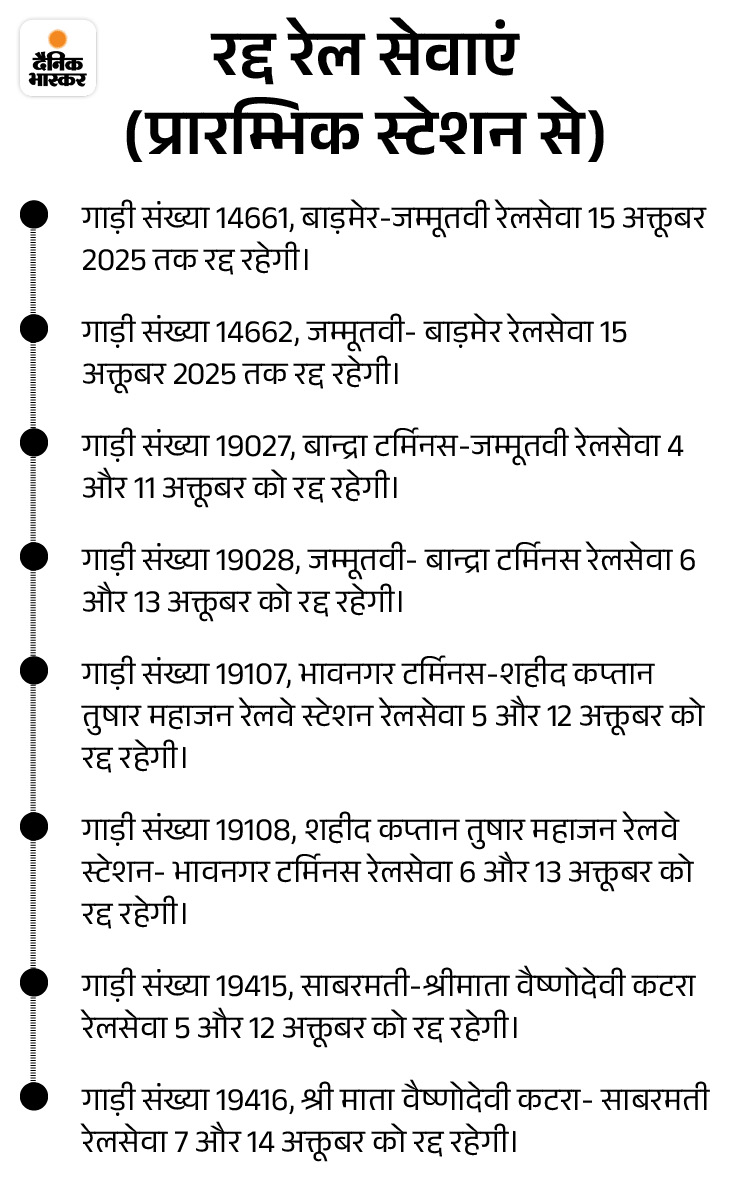 जम्मू-पंजाब में बाढ़ से हरियाणा की 8 ट्रेन कैंसिल:  15 अक्तूबर तक रहेंगी रद्द; 4 रेलगाड़ी आंशिक तौर कैंसिल, ट्रैक में आई तकनीकी समस्या – Panchkula News