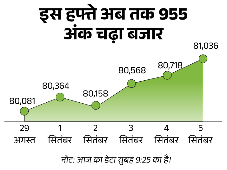 सेंसेक्स 300 अंक चढ़कर 81,000 पर कारोबार कर रहा:  निफ्टी में भी 100 अंक की बढ़त; मेटल, ऑटो और रियल्टी शेयरों में तेजी
