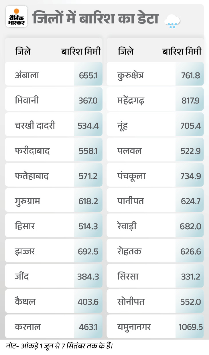 6 जिलों में बारिश का अलर्ट:  कल से फिर बदलेगा मौसम; इस सीजन 48% ज्यादा बारिश; सिरसा में सबसे कम बरसात – Jind News