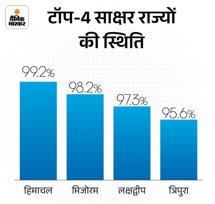 हिमाचल आज पूर्ण साक्षर राज्य बनेगा:  CM सुक्खू करेंगे घोषणा; उल्लास लिटरेसी प्रोग्राम के तहत देश का चौथा लिटरेट स्टेट होगा, 99.02% सारक्षता दर – Shimla News