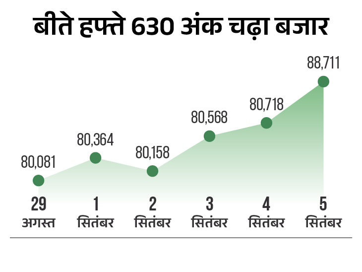 सेंसेक्स 250 अंक चढ़कर 80,950 पर कारोबार कर रहा:  निफ्टी में 50 अंक की बढ़त; मेटल, ऑटो और रियल्टी शेयरों में ज्यादा खरीदारी