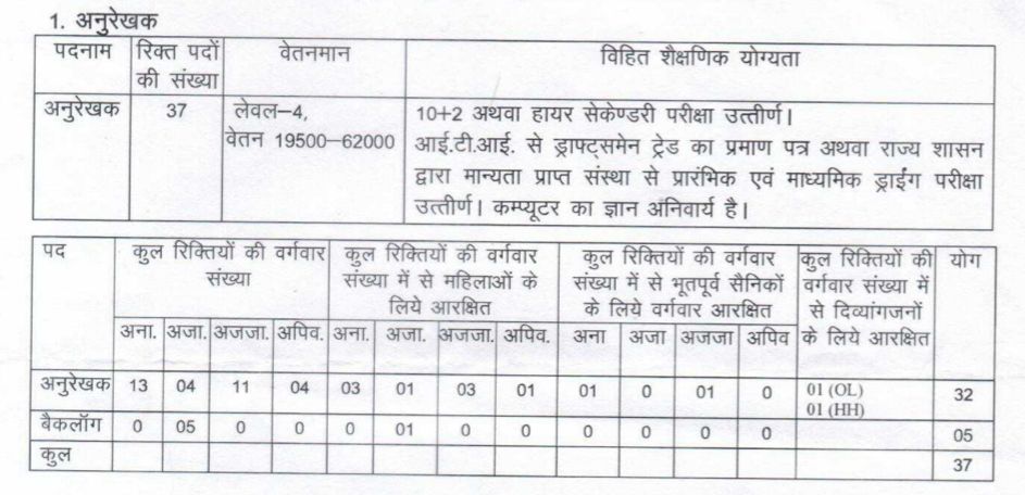 पदों की संख्या।