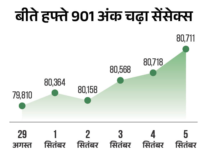 सेंसेक्स 400 अंक चढ़कर 81,500 पर कारोबार कर रहा:  निफ्टी में 120 अंक की बढ़त; IT, बैंकिंग और रियल्टी शेयरों में सबसे ज्यादा खरीदारी