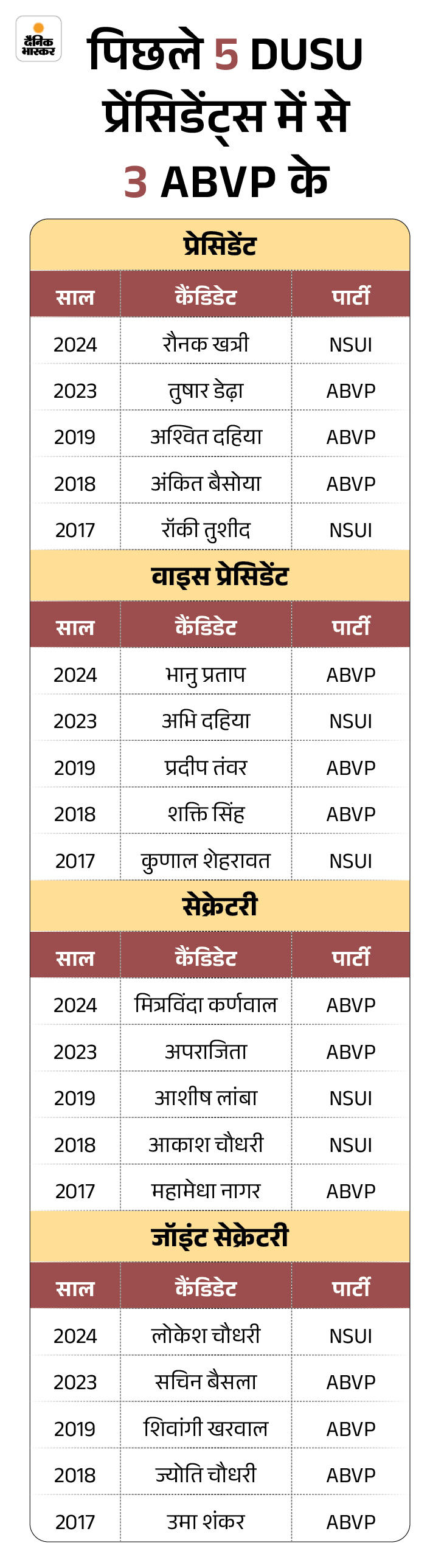 साल 2020 से 2022 तक कोरोना महामारी के चलते इलेक्शन नहीं हुए।