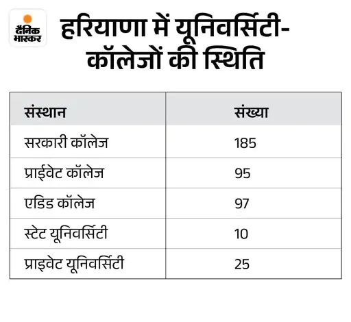 हरियाणा के कालेजों में एडमिशन पोर्टल फिर खुला:  19 सितंबर तक कर सकेंगे आवेदन, केवल ग्रेजुएशन कोर्स के लिए अवसर – Panchkula News