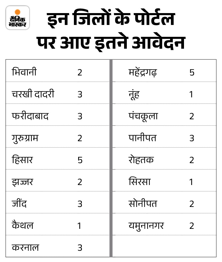 हरियाणा के कालेजों में खुलेंगे वीटा बूथ:  42 सरकारी व 9 एडिड कालेजों ने निदेशालय को भेजी सहमति, हिसार व महेंद्रगढ़ के 5-5 कालेज शामिल – Panchkula News