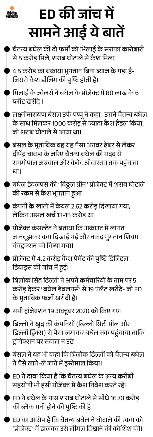 EOW to arrest Chaitanya | चैतन्य को गिरफ्तार करेंगी EOW: एजेंसी ने कोर्ट में लगाया प्रोडक्शन वारंट, कुछ देर बाद रायपुर कोर्ट में होगी सुनवाई - Raipur News 4 image 2025 09 22t213021349 1758556765