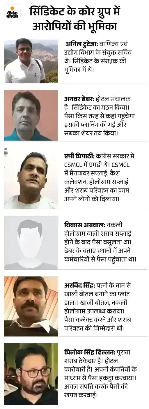 EOW to arrest Chaitanya | चैतन्य को गिरफ्तार करेंगी EOW: एजेंसी ने कोर्ट में लगाया प्रोडक्शन वारंट, कुछ देर बाद रायपुर कोर्ट में होगी सुनवाई - Raipur News 7 image 2025 09 22t213404552 1758556988