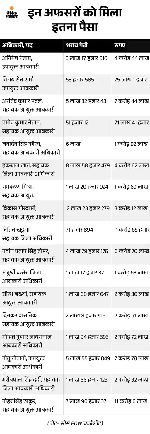 EOW to arrest Chaitanya | चैतन्य को गिरफ्तार करेंगी EOW: एजेंसी ने कोर्ट में लगाया प्रोडक्शन वारंट, कुछ देर बाद रायपुर कोर्ट में होगी सुनवाई - Raipur News 8 image 2025 09 22t213438323 1758557021
