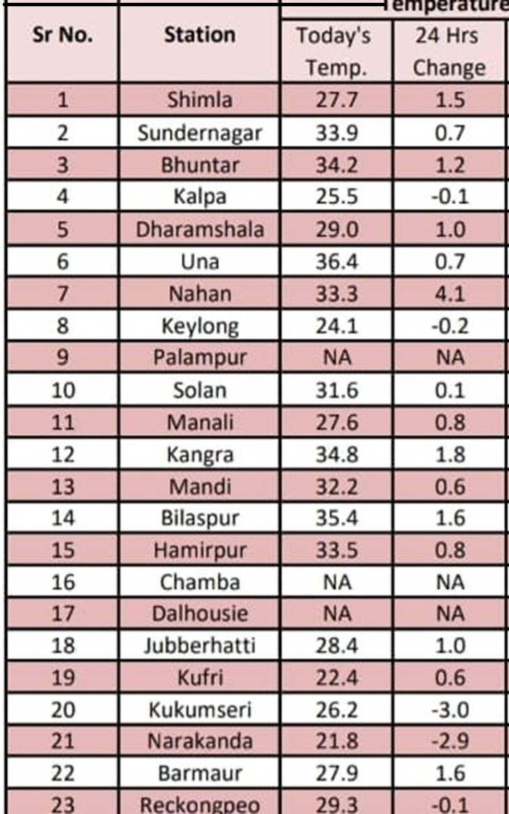 हिमाचल में मौसम विभाग की ओर से जारी किया गया जिलावार तापमान का डेटा।