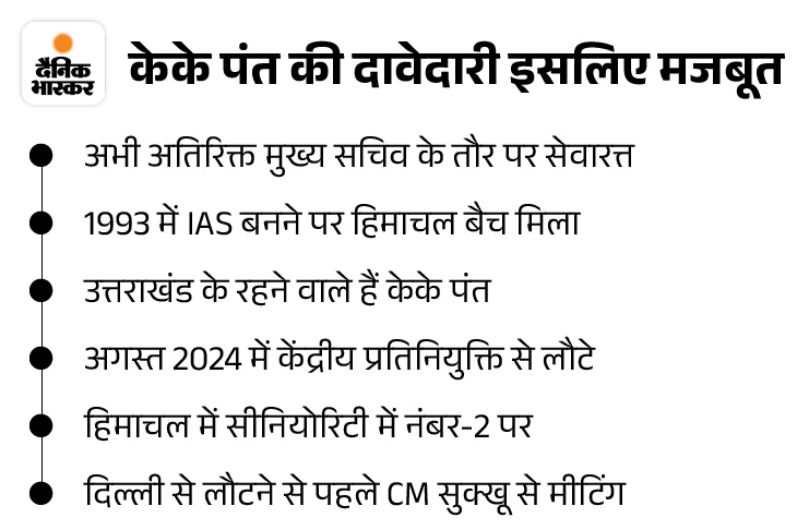 हिमाचल में मुख्य सचिव-DGP बदले जाएंगे:  अफसरशाही में बड़ा फेरबदल होगा; सक्सेना की एक्सटेंशन अवधि कल पूरी, 4 महीने से रेगुलर DGP नहीं – Shimla News