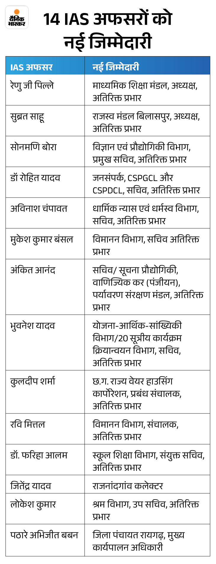 Administrative surgery as soon as the Chief Secretary is replaced, 14 ...