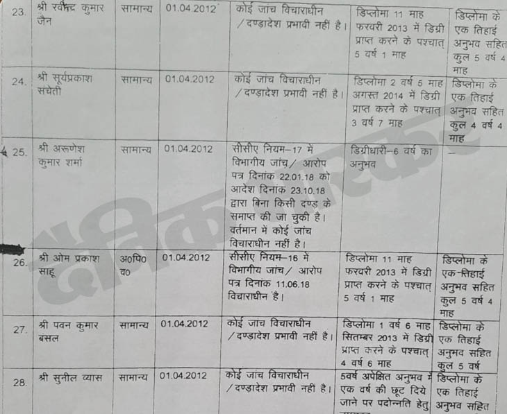 लिस्ट में शामिल कर्मचारियों में अरुणेश कुमार शर्मा के अलावा अन्य सभी के प्रमोशन में नियमों की अवहेलना की गई थी।