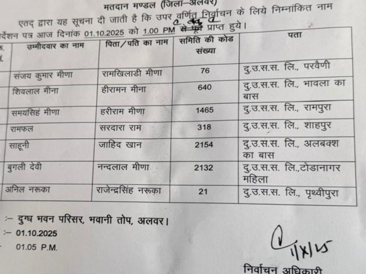 ये अलवर जिले के डायरेक्टर पद के नामांकन है। अलवर से 7 जनों ने नामांकन भरे है और 6 पद हैं।
