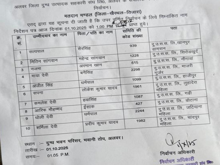 खैरथल-तिजारा में डायरेक्टर के 4 पद हैं। जिसके लिए 10 आवेदन हैं। इनमें एक आवेदन केंद्रीय मंत्री भूपेंद्र यादव के पीए नितिन सांगवान का भी है।
