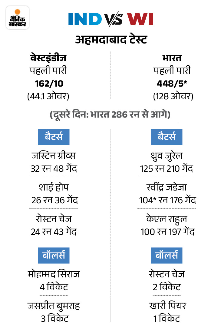 * भारत की बैटिंग जारी है।
