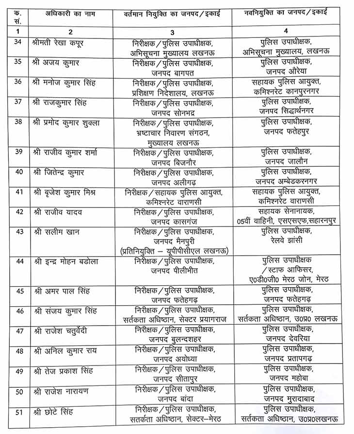 यूपी में प्रमोट हुए 82 डिप्‍टी SP को मिली नई तैनाती, झांसी भेजे गए सलीम खान; देखिए पूरी लिस्ट