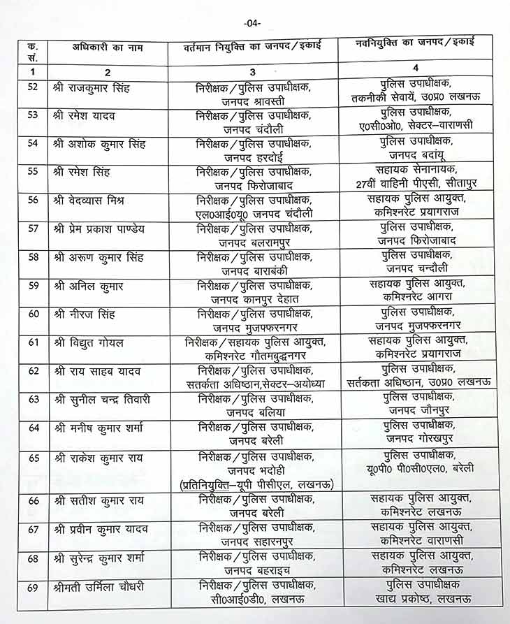 यूपी में प्रमोट हुए 82 डिप्‍टी SP को मिली नई तैनाती, झांसी भेजे गए सलीम खान; देखिए पूरी लिस्ट
