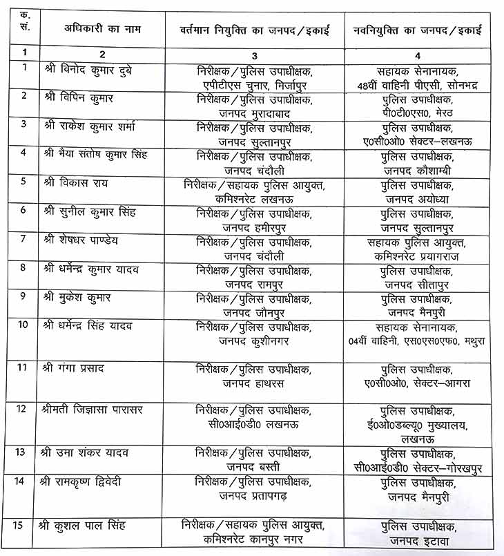 यूपी में प्रमोट हुए 82 डिप्‍टी SP को मिली नई तैनाती, झांसी भेजे गए सलीम खान; देखिए पूरी लिस्ट