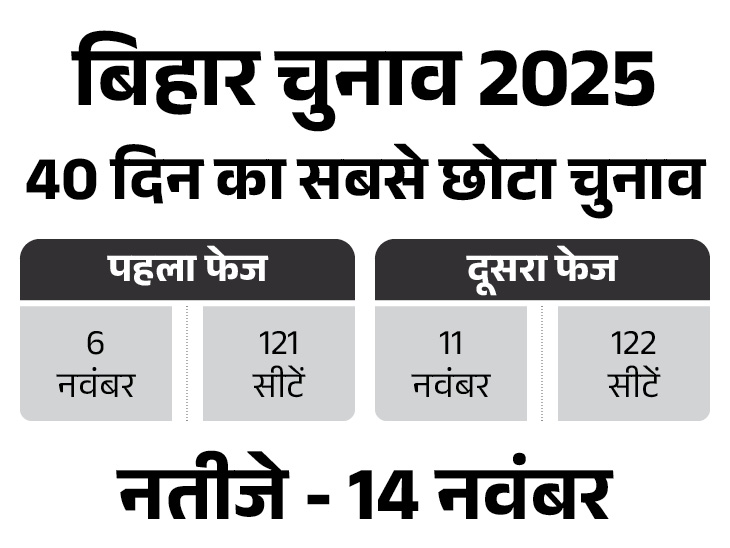 अरवल में दूसरे चरण में होगी वोटिंग:  2 विधानसभाओं में कुल 5.23 लाख मतदाता देंगे वोट, 14 नवंबर को होगी काउंटिंग – Arwal News