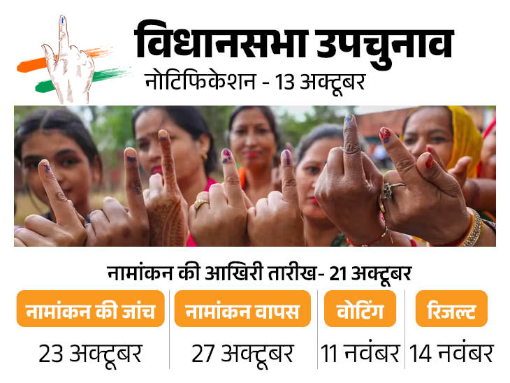 7 राज्यों की 8 सीटों पर विधासभा चुनाव का ऐलान:  11 नवंबर को वोटिंग 14 नवंबर को नतीजे आएंगे,उमर अब्दुल्ला ने बडगाम सीट छोड़ी थी